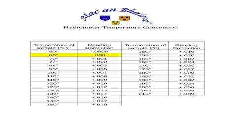 refractometer temp correction|hydrometer temperature conversion chart.